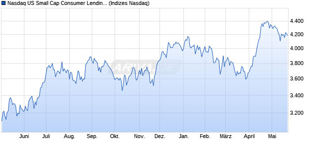 Nasdaq US Small Cap Consumer Lending TR Index [. Chart