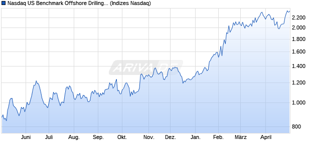 Nasdaq US Benchmark Offshore Drilling and Other S. Chart