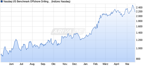 Nasdaq US Benchmark Offshore Drilling and Other S. Chart