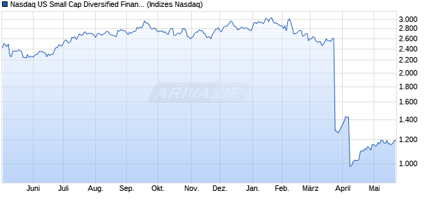 Nasdaq US Small Cap Diversified Financial Services . Chart