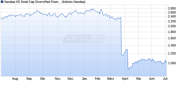 Nasdaq US Small Cap Diversified Financial Services . Chart