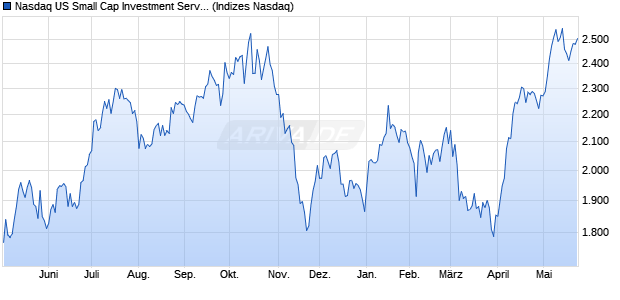 Nasdaq US Small Cap Investment Services NTR Ind. Chart