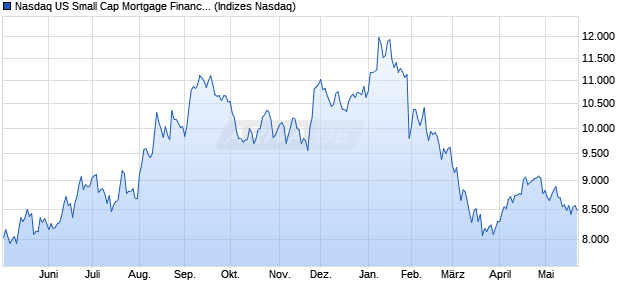 Nasdaq US Small Cap Mortgage Finance Index [Index] Chart