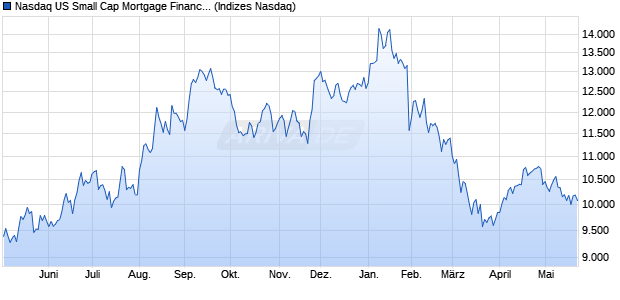 Nasdaq US Small Cap Mortgage Finance TR Index [I. Chart