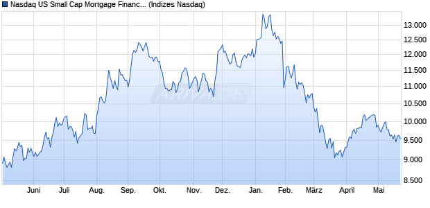 Nasdaq US Small Cap Mortgage Finance NTR Index [. Chart