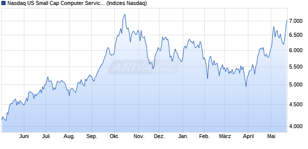 Nasdaq US Small Cap Computer Services Index [Ind. Chart