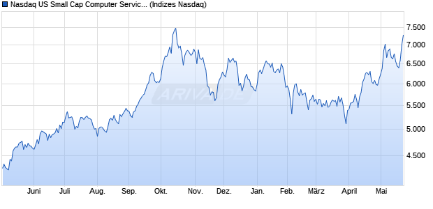 Nasdaq US Small Cap Computer Services TR Index [. Chart