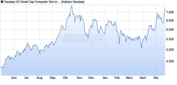 Nasdaq US Small Cap Computer Services NTR Inde. Chart