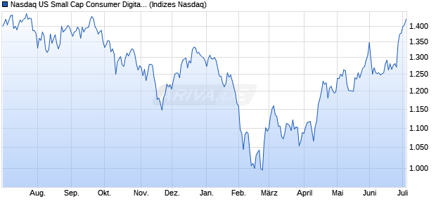 Nasdaq US Small Cap Consumer Digital Services In. Chart