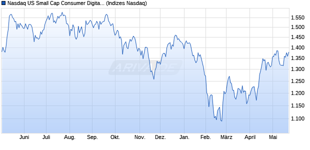 Nasdaq US Small Cap Consumer Digital Services T. Chart