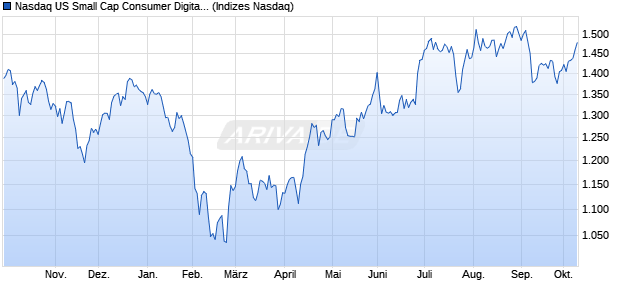 Nasdaq US Small Cap Consumer Digital Services N. Chart