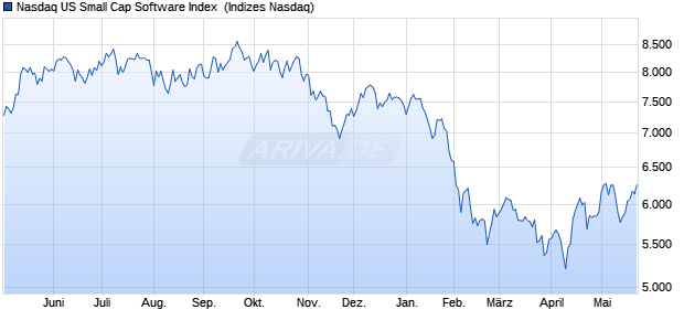 Nasdaq US Small Cap Software Index [Index] Chart