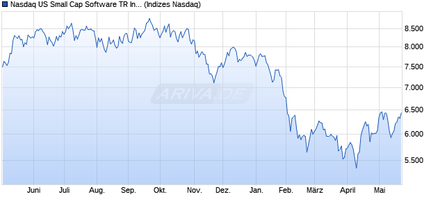Nasdaq US Small Cap Software TR Index [Index] Chart