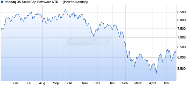 Nasdaq US Small Cap Software NTR Index [Index] Chart