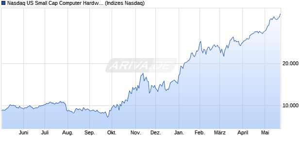 Nasdaq US Small Cap Computer Hardware Index [In. Chart