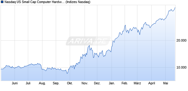 Nasdaq US Small Cap Computer Hardware NTR Ind. Chart