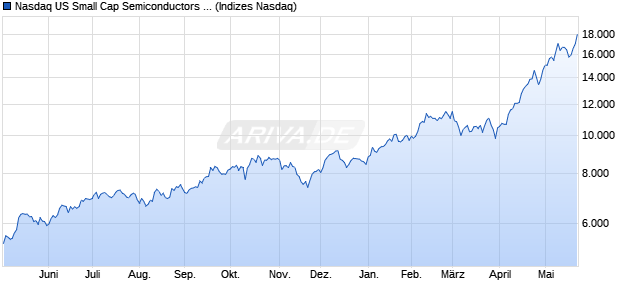 Nasdaq US Small Cap Semiconductors TR Index [Ind. Chart