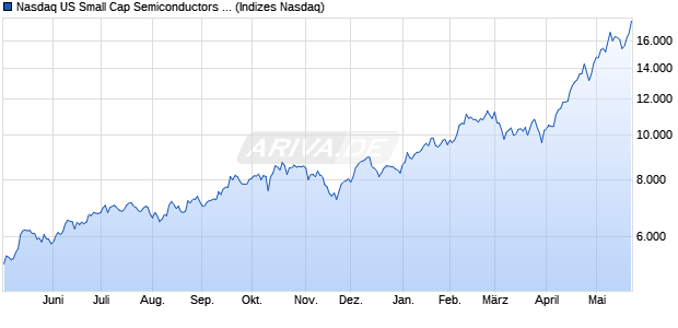 Nasdaq US Small Cap Semiconductors NTR Index [I. Chart