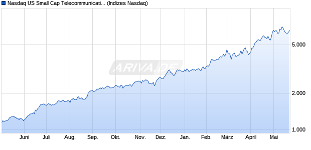 Nasdaq US Small Cap Telecommunications Equipm. Chart