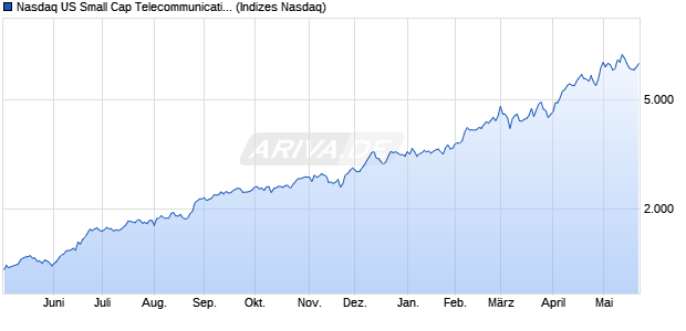 Nasdaq US Small Cap Telecommunications Equipm. Chart