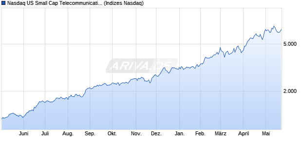 Nasdaq US Small Cap Telecommunications Equipm. Chart