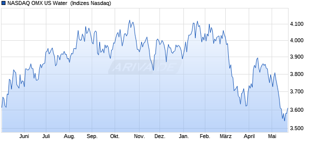 NASDAQ OMX US Water [Index] Chart