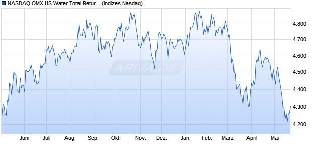 NASDAQ OMX US Water Total Return [Index] Chart