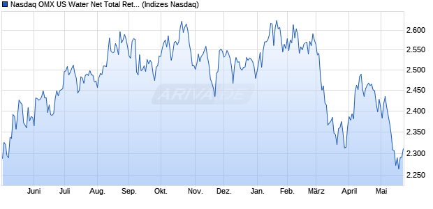 Nasdaq OMX US Water Net Total Return Index [Index] Chart
