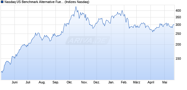 Nasdaq US Benchmark Alternative Fuels Index [Index] Chart