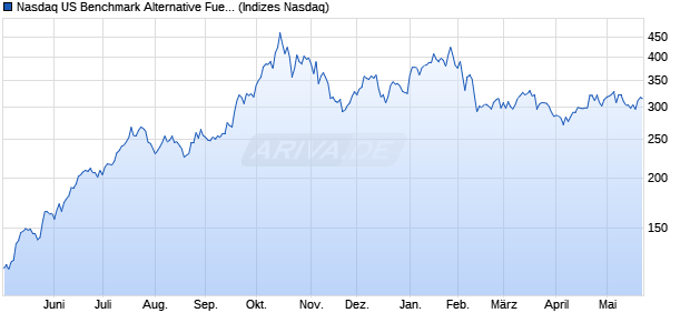 Nasdaq US Benchmark Alternative Fuels TR Index [In. Chart