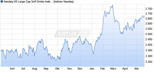 Nasdaq US Large Cap Soft Drinks Index [Index] Chart