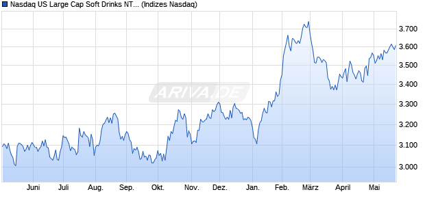 Nasdaq US Large Cap Soft Drinks NTR Index [Index] Chart