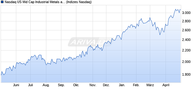 Nasdaq US Mid Cap Industrial Metals and Mining Ind. Chart