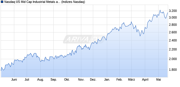 Nasdaq US Mid Cap Industrial Metals and Mining Ind. Chart
