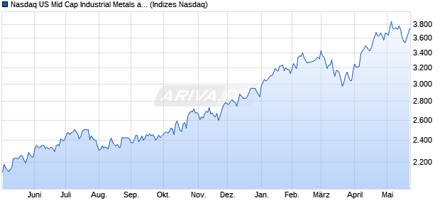 Nasdaq US Mid Cap Industrial Metals and Mining NT. Chart