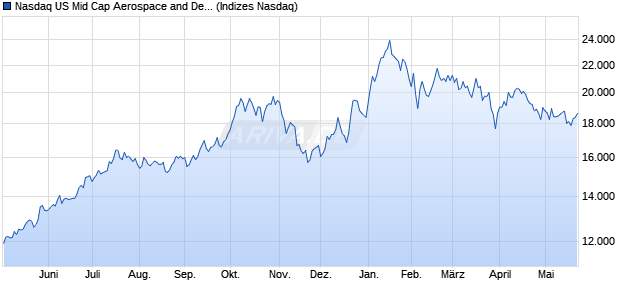 Nasdaq US Mid Cap Aerospace and Defense TR Ind. Chart