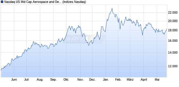 Nasdaq US Mid Cap Aerospace and Defense NTR In. Chart