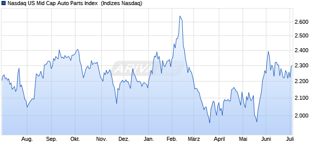 Nasdaq US Mid Cap Auto Parts Index [Index] Chart