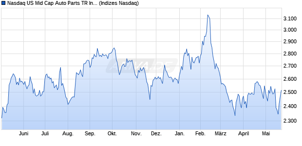 Nasdaq US Mid Cap Auto Parts TR Index [Index] Chart