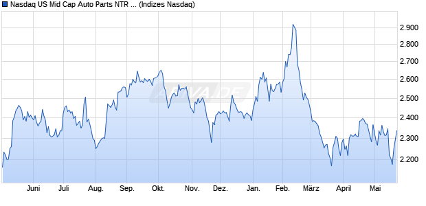 Nasdaq US Mid Cap Auto Parts NTR Index [Index] Chart