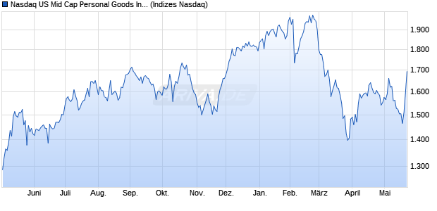 Nasdaq US Mid Cap Personal Goods Index [Index] Chart
