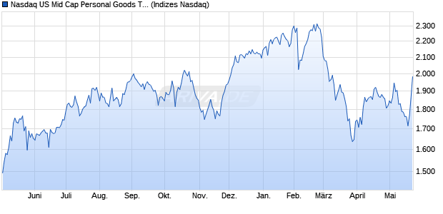 Nasdaq US Mid Cap Personal Goods TR Index [Index] Chart