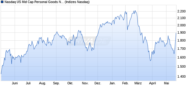 Nasdaq US Mid Cap Personal Goods NTR Index [Ind. Chart