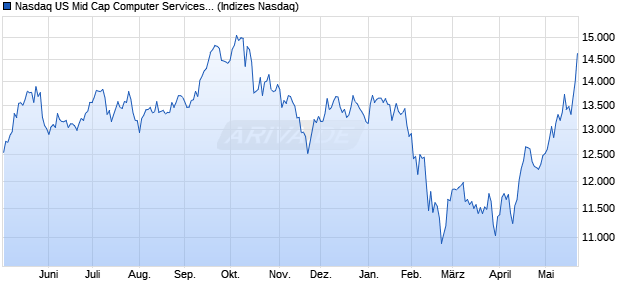 Nasdaq US Mid Cap Computer Services Index [Index] Chart