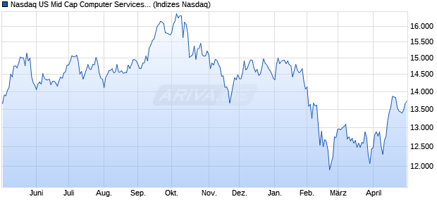 Nasdaq US Mid Cap Computer Services TR Index [In. Chart