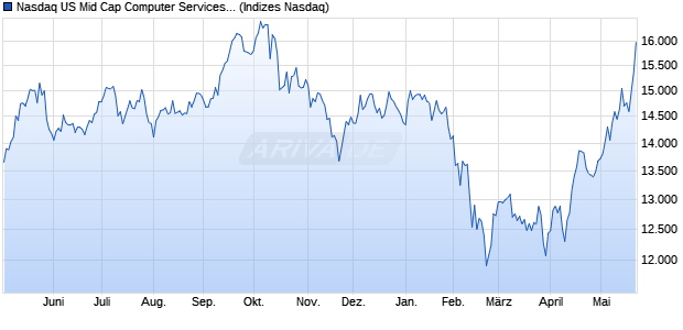 Nasdaq US Mid Cap Computer Services TR Index [In. Chart