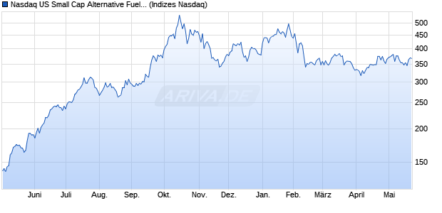 Nasdaq US Small Cap Alternative Fuels Index [Index] Chart