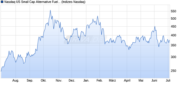 Nasdaq US Small Cap Alternative Fuels TR Index [Ind. Chart