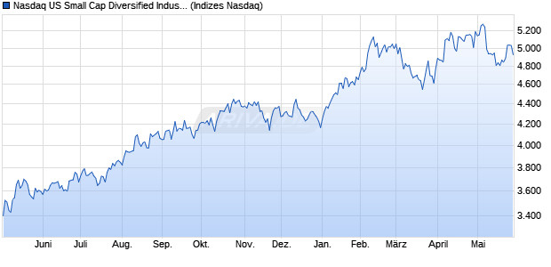 Nasdaq US Small Cap Diversified Industrials Index [I. Chart