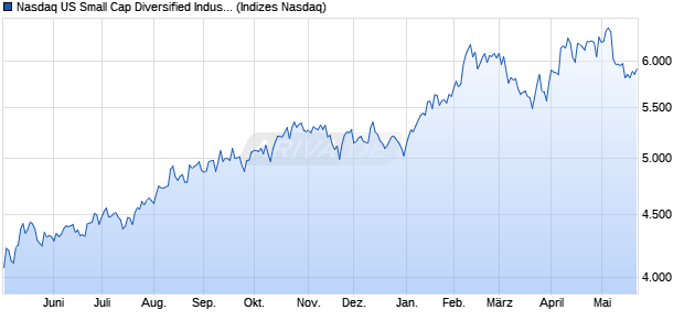 Nasdaq US Small Cap Diversified Industrials TR Ind. Chart